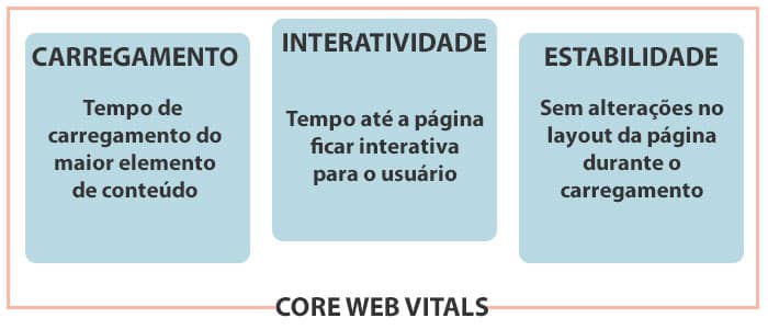 Core Web Vitals