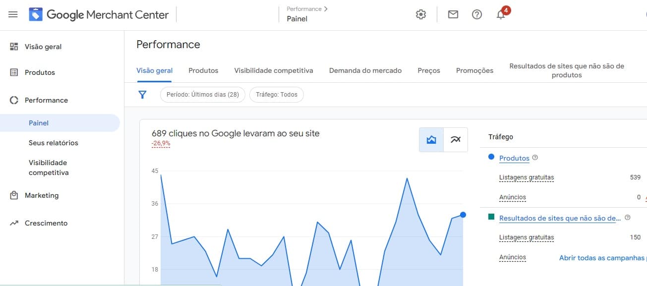 Google Merchant Center Desempenho da Listagem Gratuita